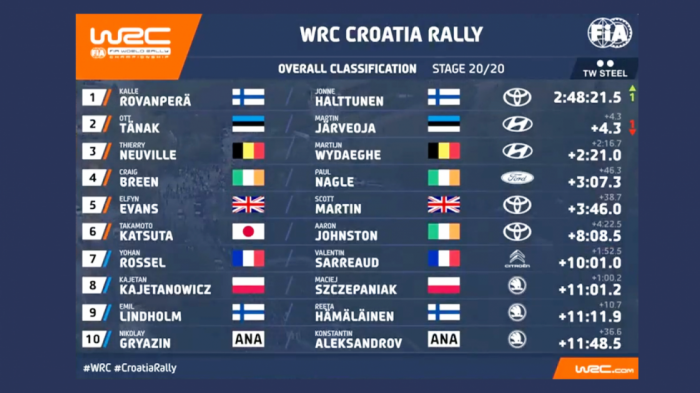 Η πρώτη 10άδα του Rally Κροατίας.